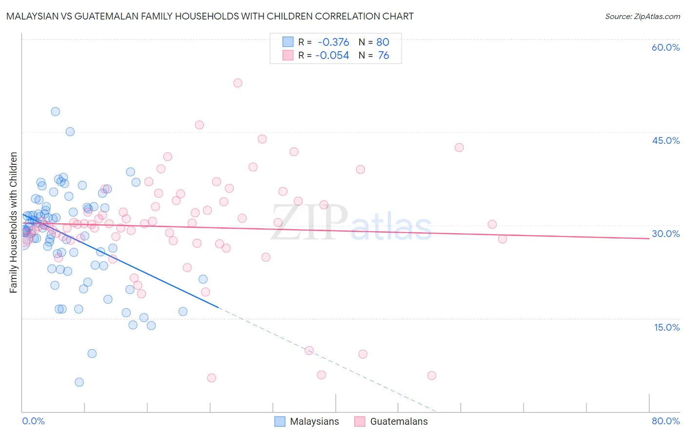 Malaysian vs Guatemalan Family Households with Children