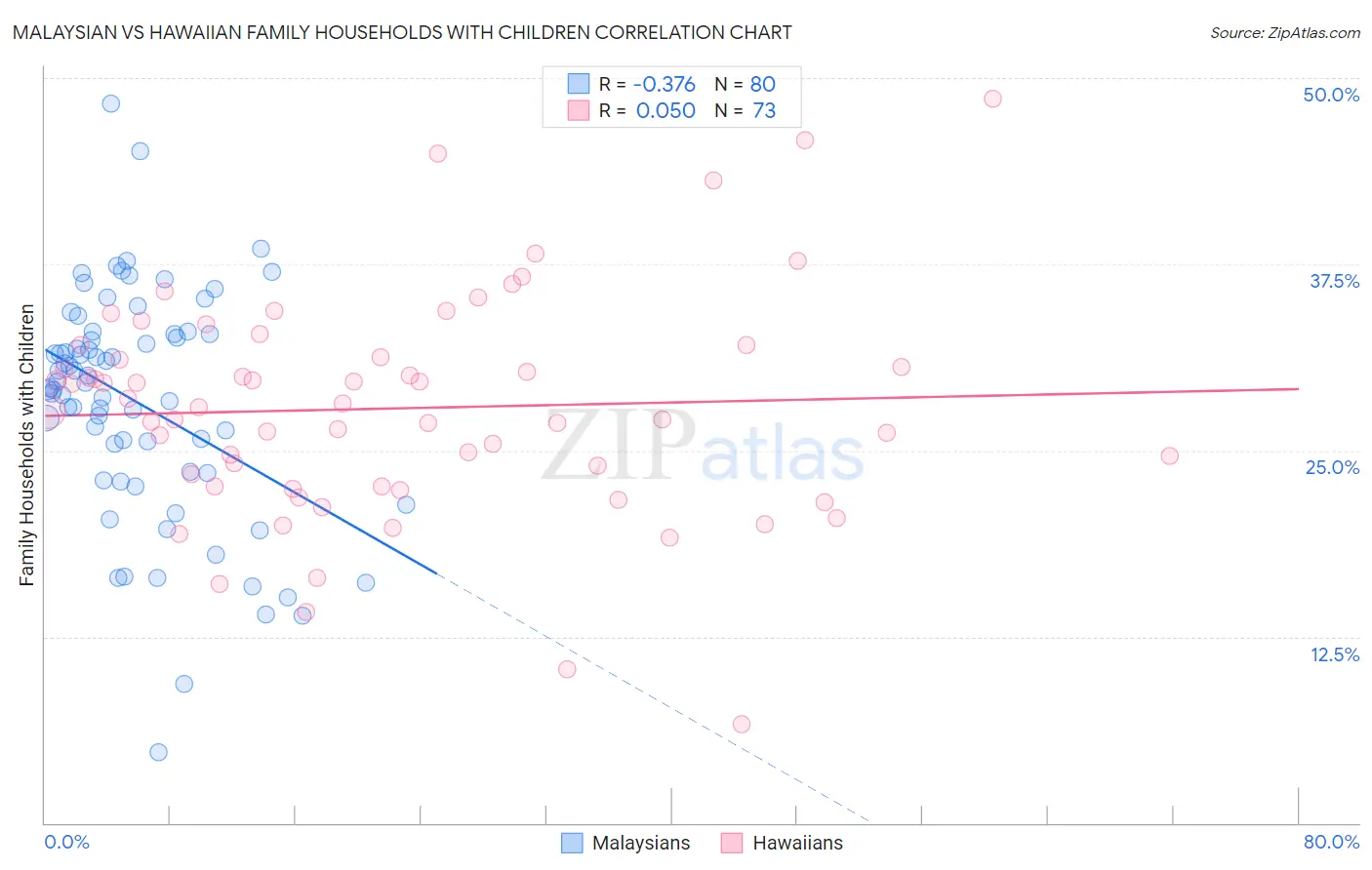Malaysian vs Hawaiian Family Households with Children
