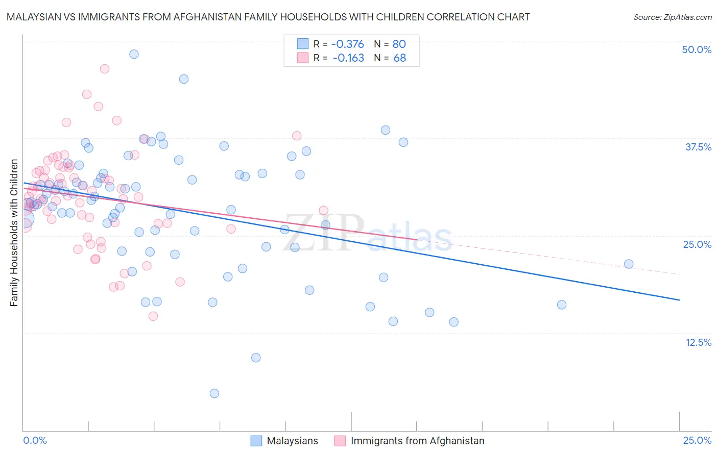 Malaysian vs Immigrants from Afghanistan Family Households with Children