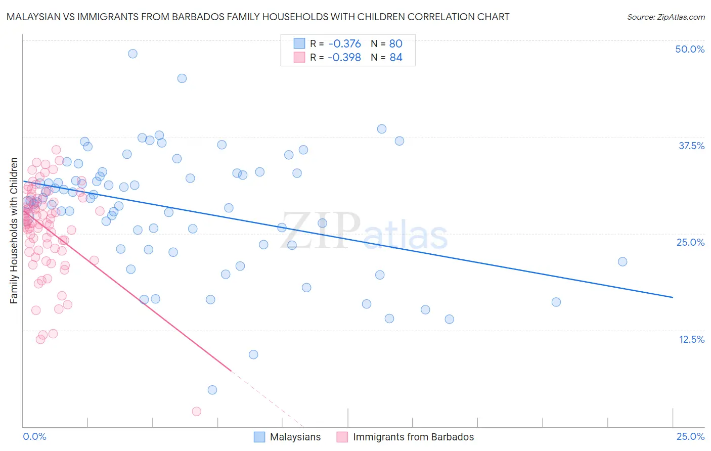 Malaysian vs Immigrants from Barbados Family Households with Children