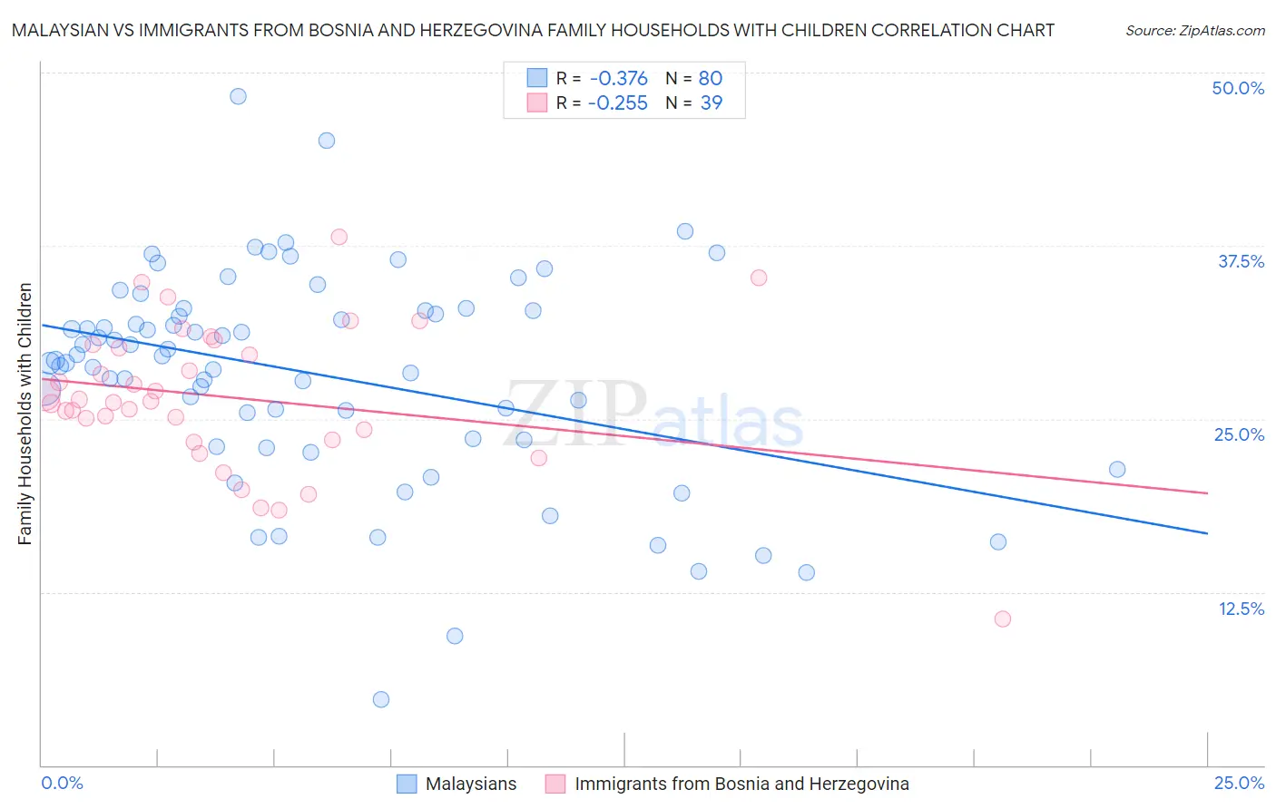 Malaysian vs Immigrants from Bosnia and Herzegovina Family Households with Children