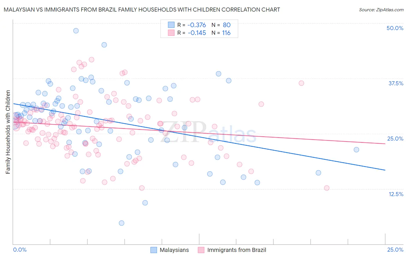 Malaysian vs Immigrants from Brazil Family Households with Children