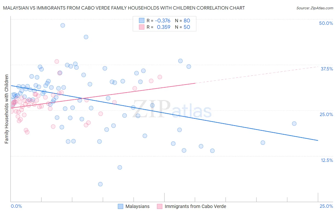 Malaysian vs Immigrants from Cabo Verde Family Households with Children