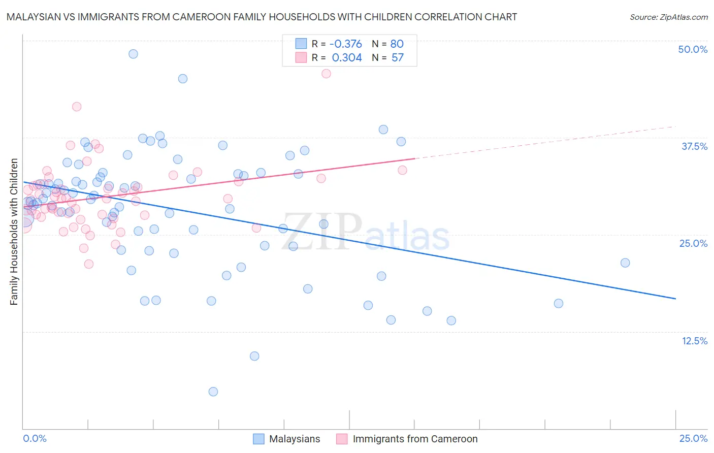 Malaysian vs Immigrants from Cameroon Family Households with Children