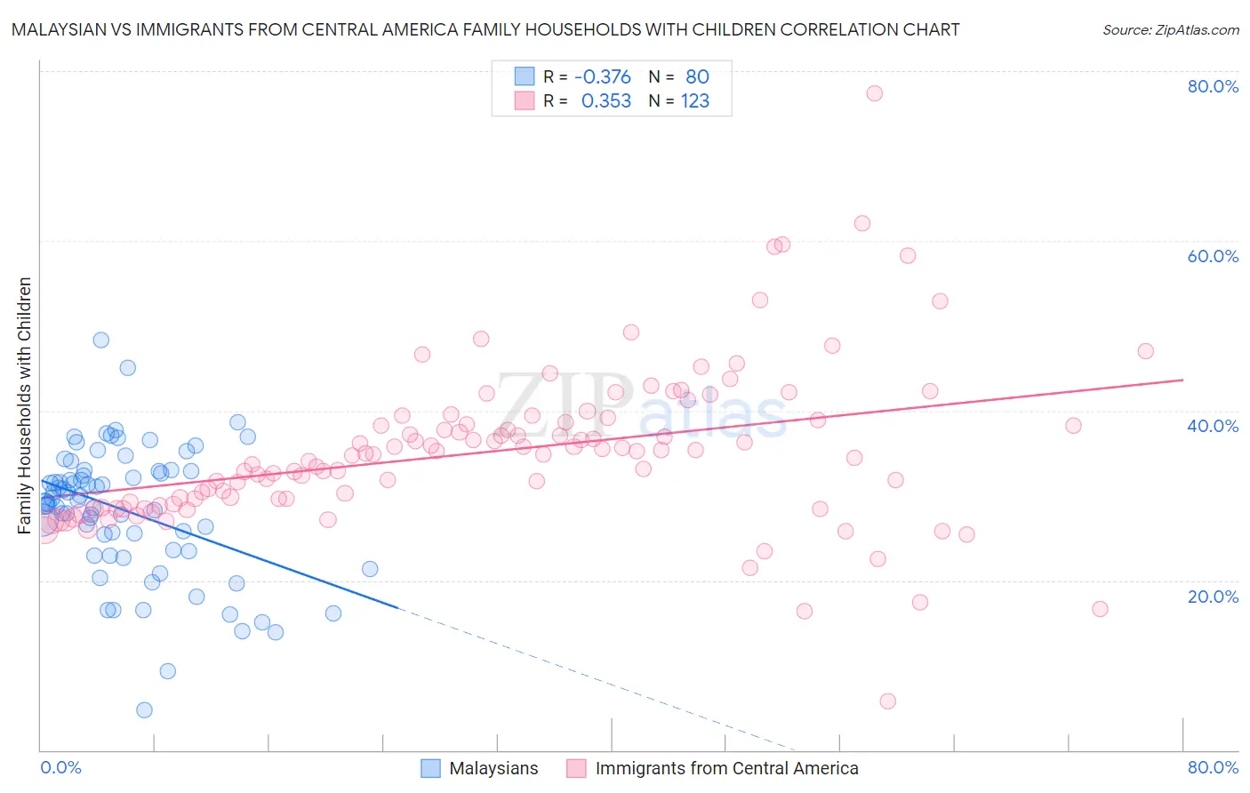 Malaysian vs Immigrants from Central America Family Households with Children