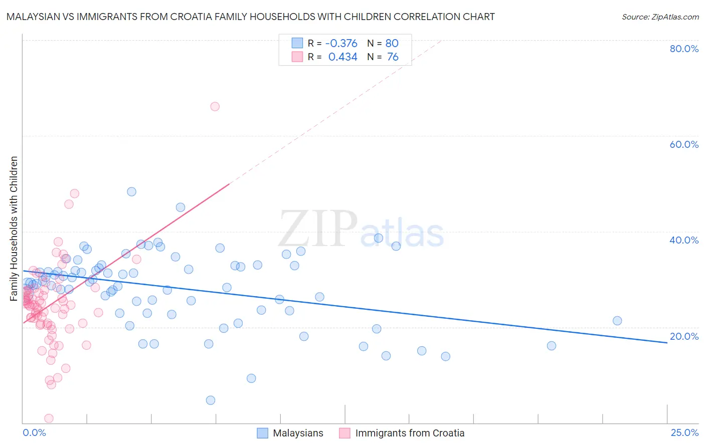 Malaysian vs Immigrants from Croatia Family Households with Children