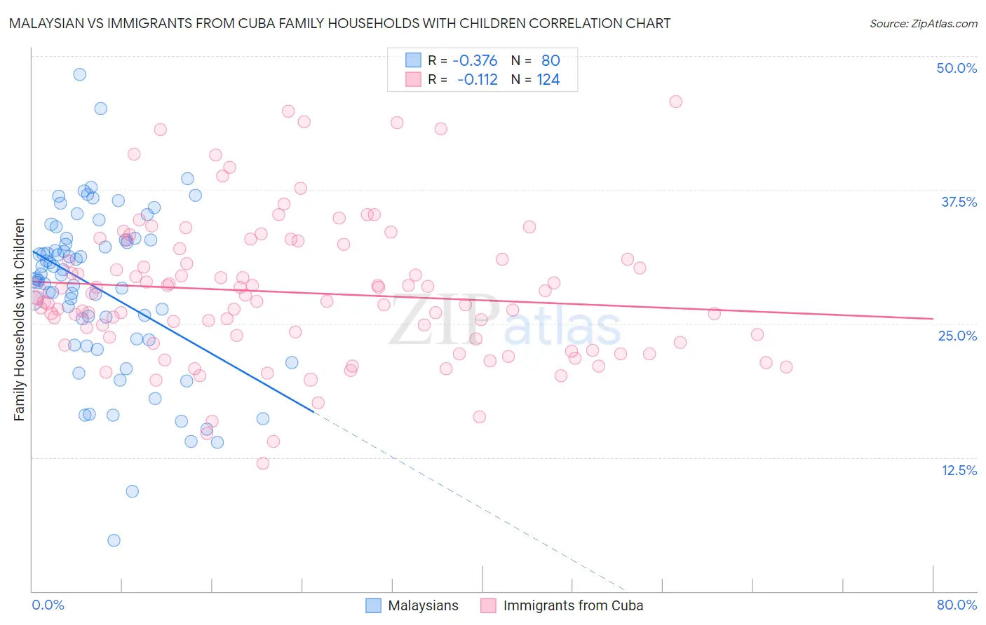 Malaysian vs Immigrants from Cuba Family Households with Children