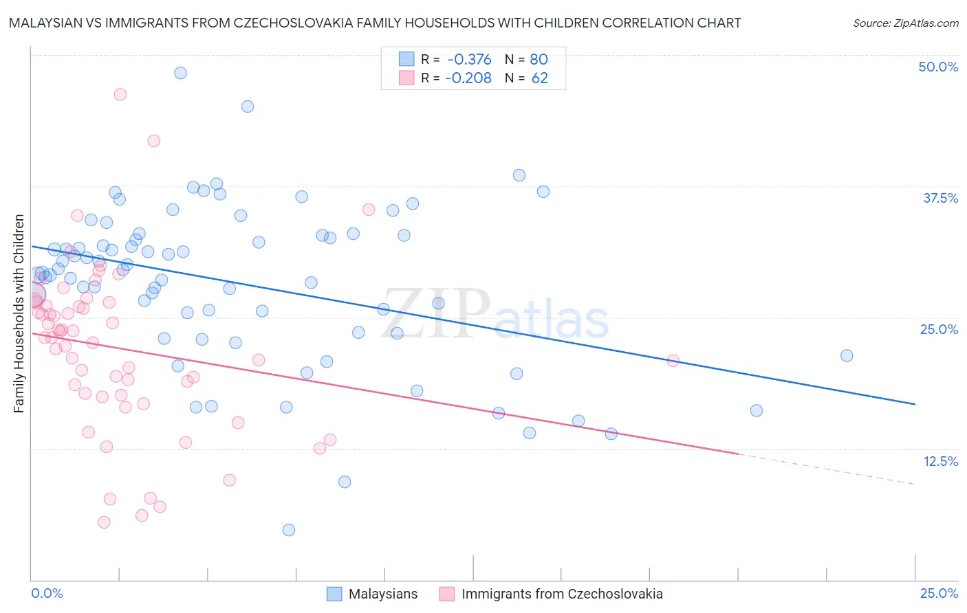Malaysian vs Immigrants from Czechoslovakia Family Households with Children