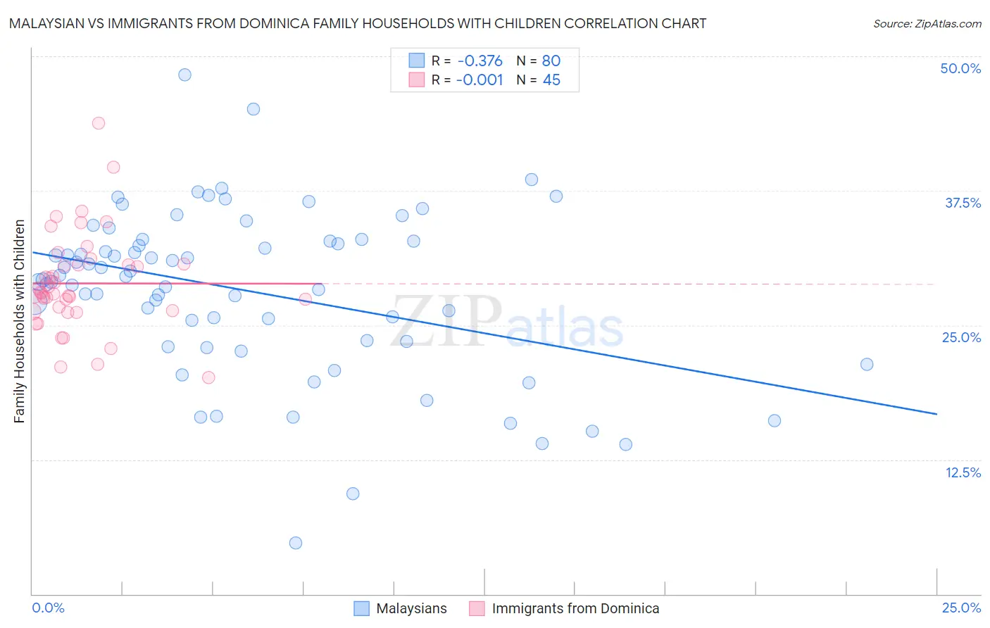 Malaysian vs Immigrants from Dominica Family Households with Children