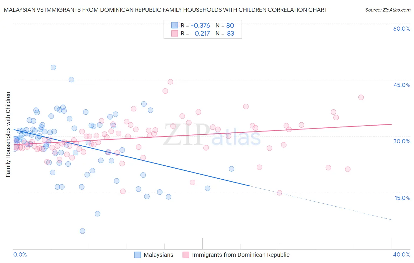 Malaysian vs Immigrants from Dominican Republic Family Households with Children