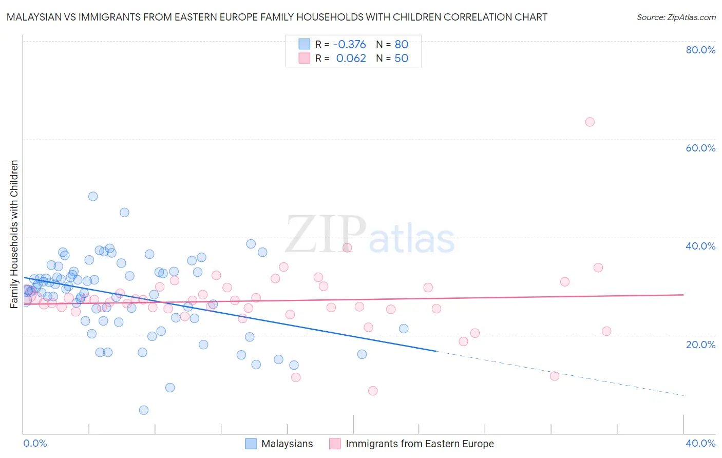 Malaysian vs Immigrants from Eastern Europe Family Households with Children