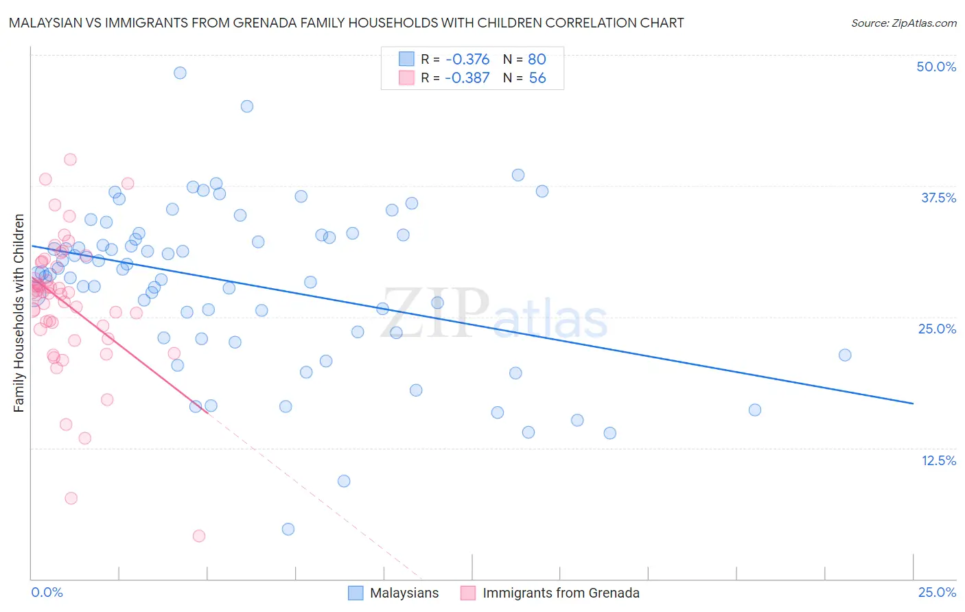 Malaysian vs Immigrants from Grenada Family Households with Children