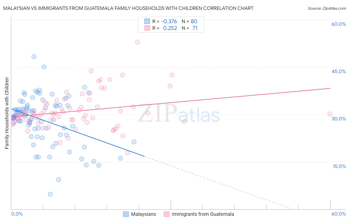 Malaysian vs Immigrants from Guatemala Family Households with Children