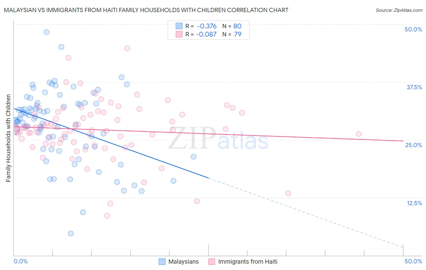 Malaysian vs Immigrants from Haiti Family Households with Children