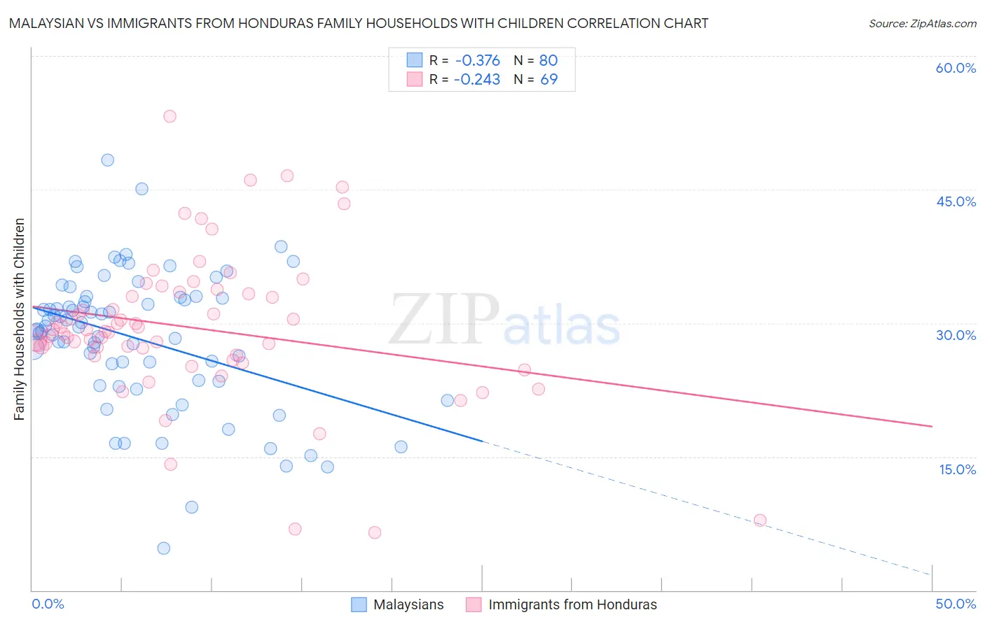 Malaysian vs Immigrants from Honduras Family Households with Children