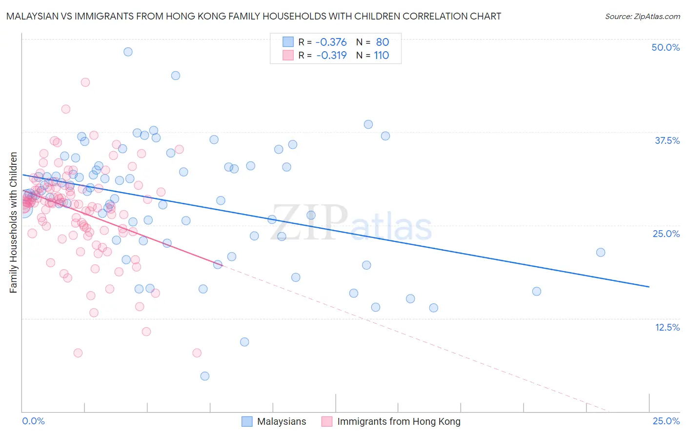 Malaysian vs Immigrants from Hong Kong Family Households with Children