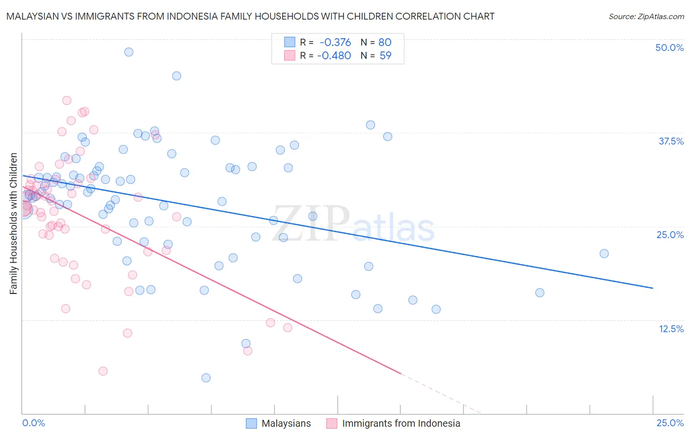 Malaysian vs Immigrants from Indonesia Family Households with Children