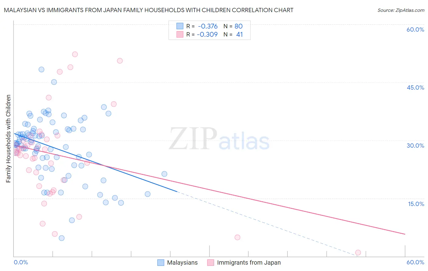 Malaysian vs Immigrants from Japan Family Households with Children