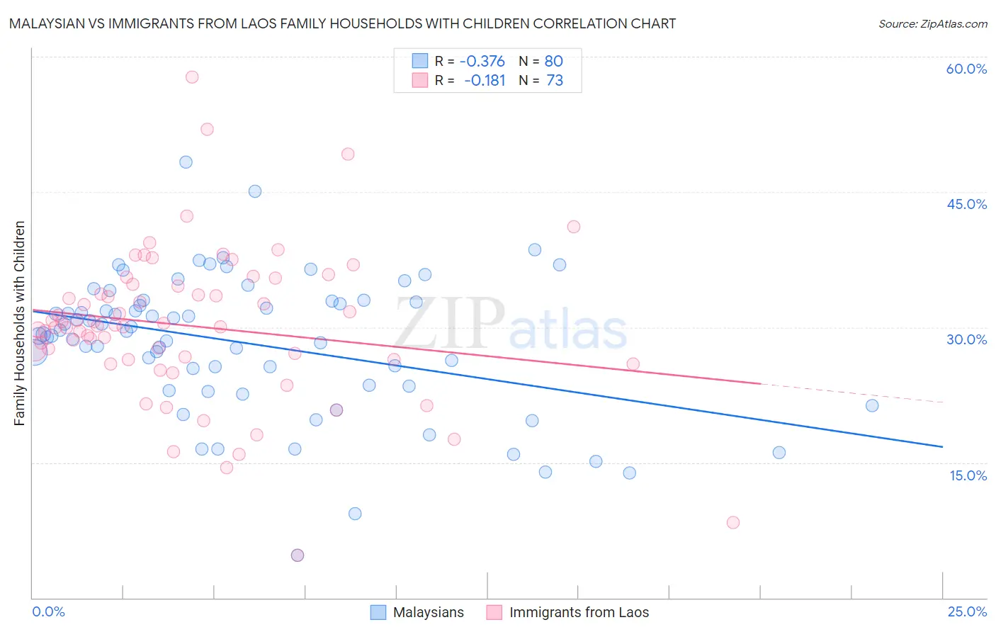 Malaysian vs Immigrants from Laos Family Households with Children