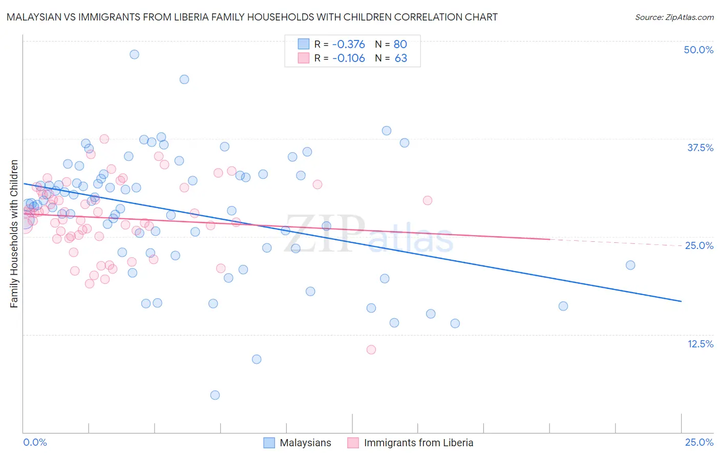 Malaysian vs Immigrants from Liberia Family Households with Children