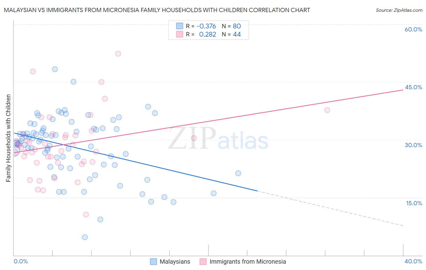 Malaysian vs Immigrants from Micronesia Family Households with Children