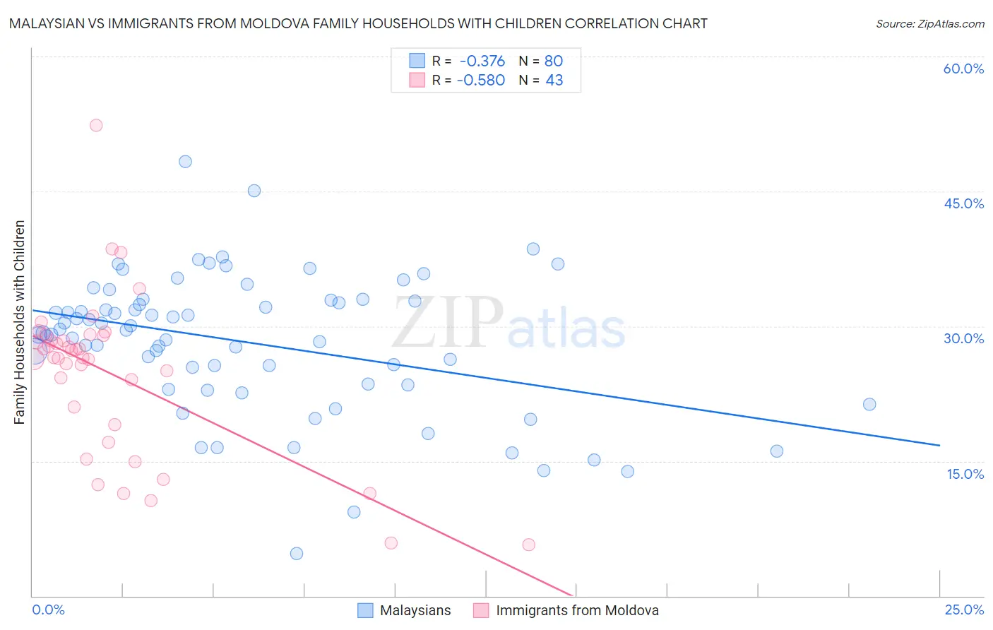 Malaysian vs Immigrants from Moldova Family Households with Children