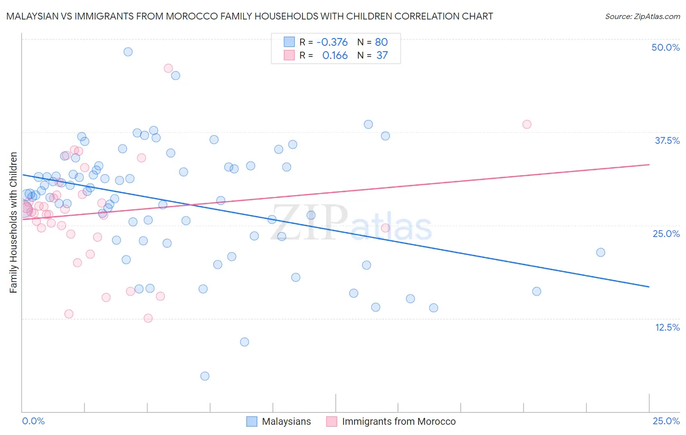 Malaysian vs Immigrants from Morocco Family Households with Children