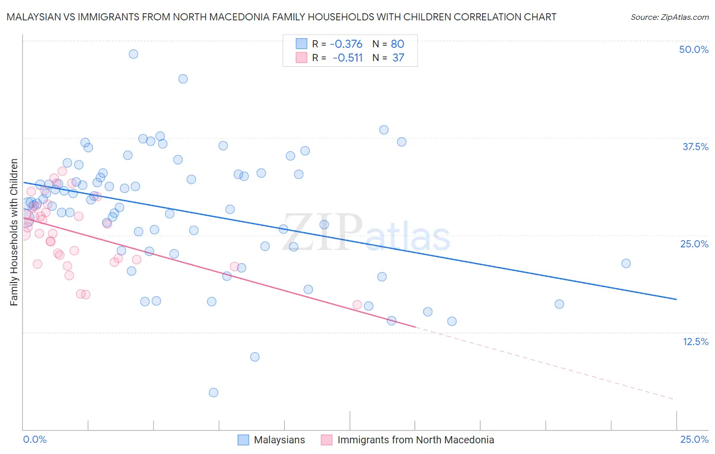 Malaysian vs Immigrants from North Macedonia Family Households with Children