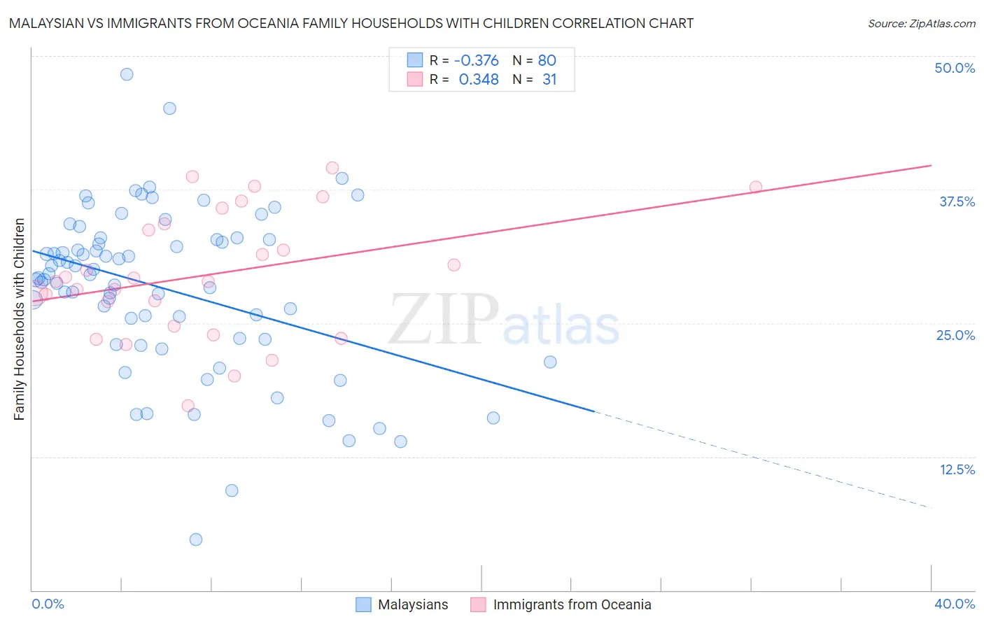 Malaysian vs Immigrants from Oceania Family Households with Children