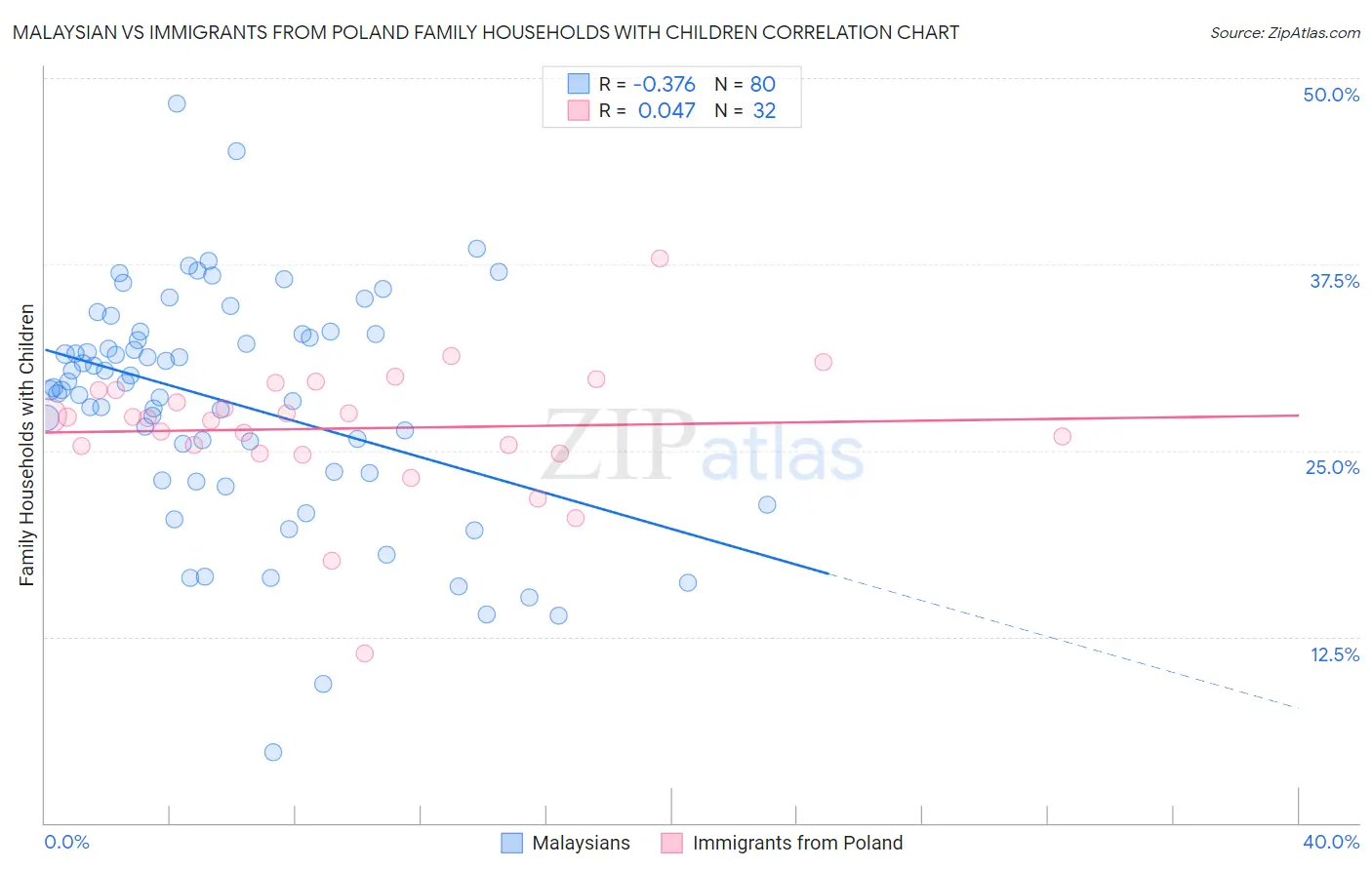 Malaysian vs Immigrants from Poland Family Households with Children