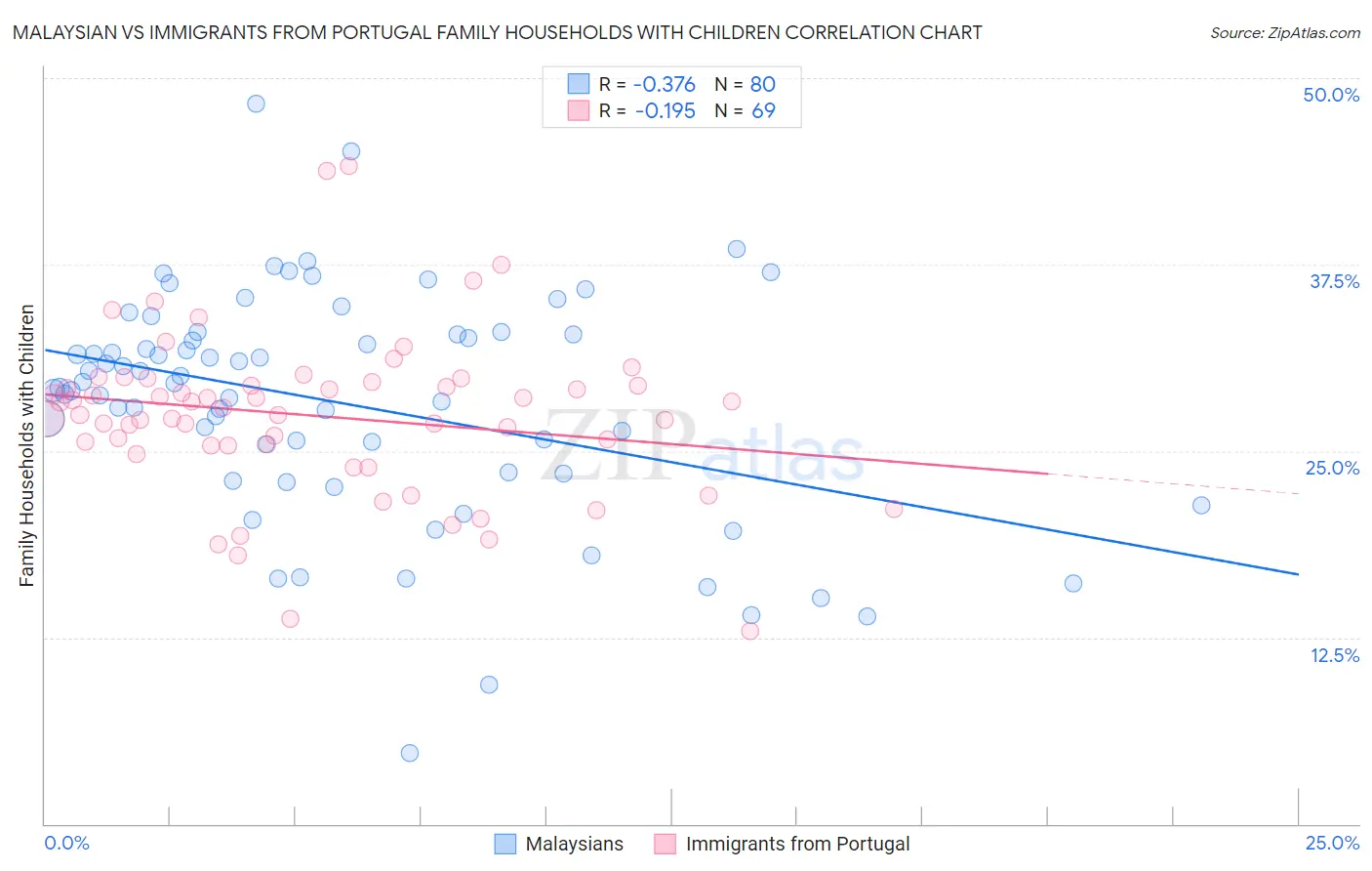 Malaysian vs Immigrants from Portugal Family Households with Children