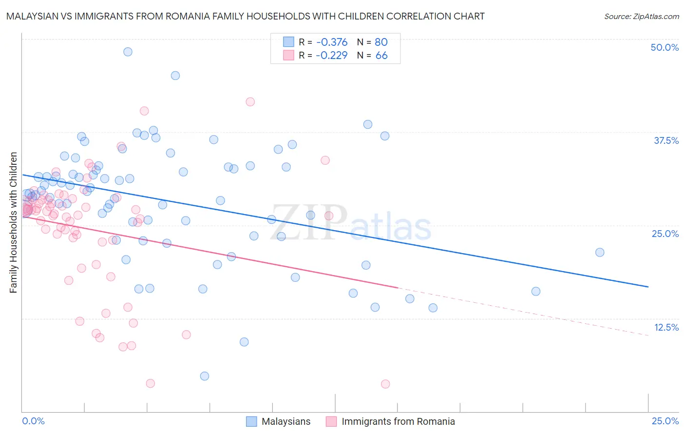 Malaysian vs Immigrants from Romania Family Households with Children