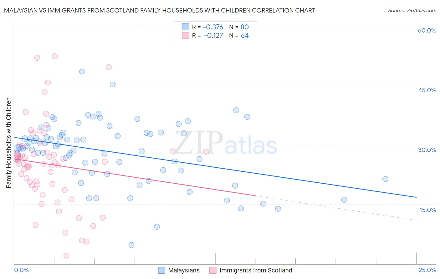 Malaysian vs Immigrants from Scotland Family Households with Children