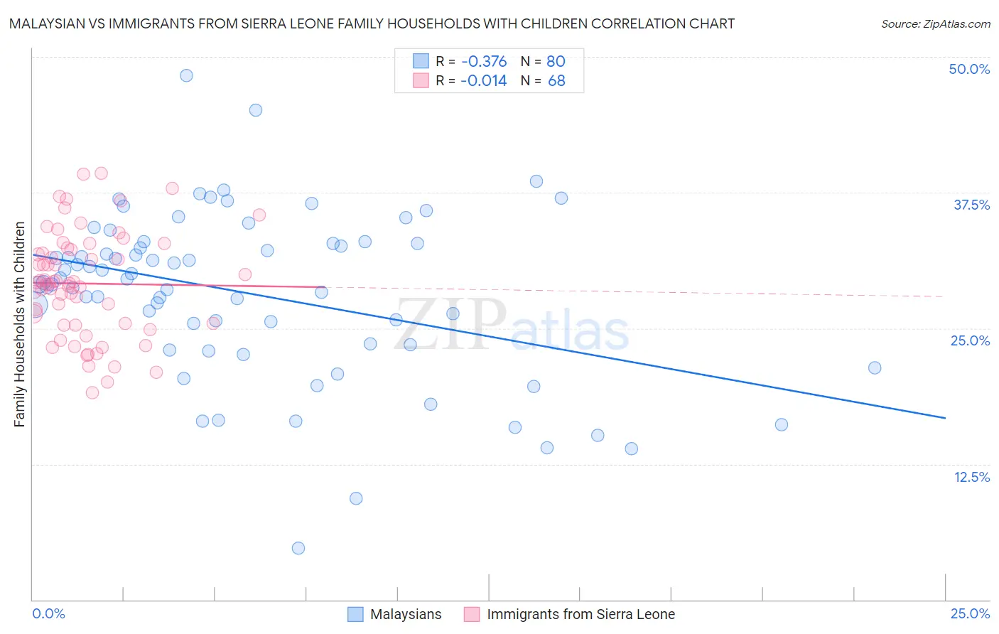 Malaysian vs Immigrants from Sierra Leone Family Households with Children