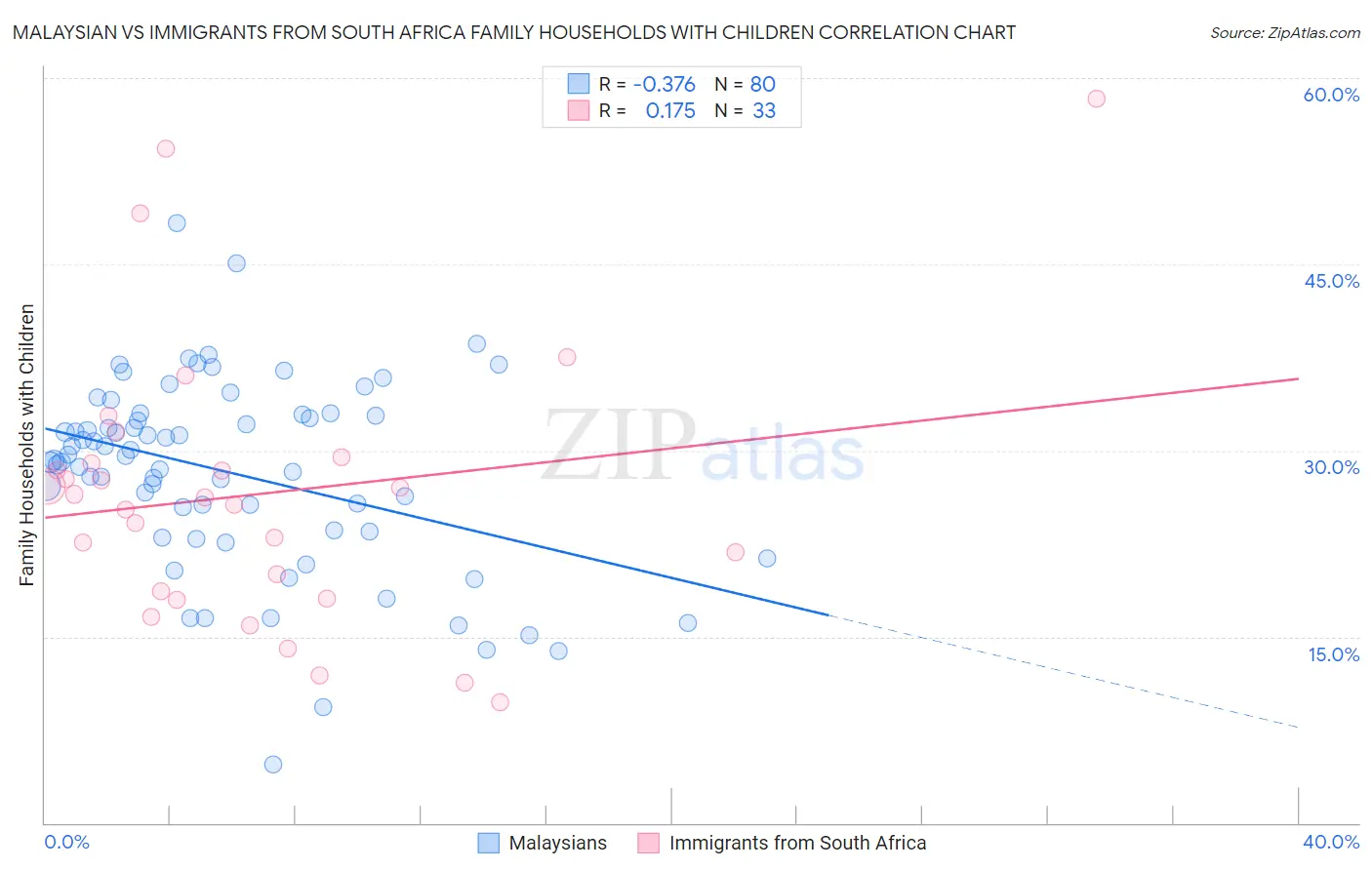Malaysian vs Immigrants from South Africa Family Households with Children
