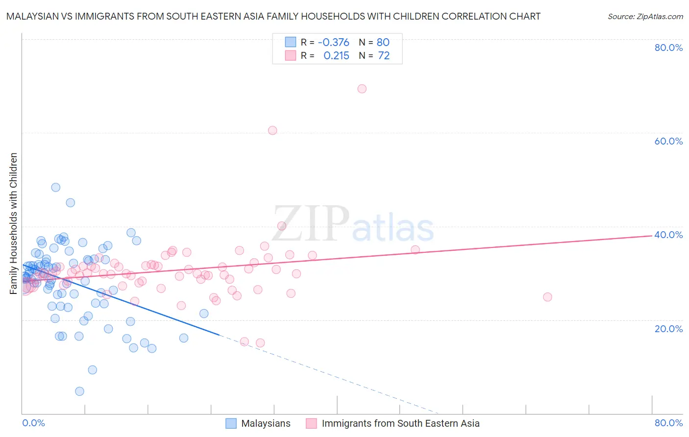 Malaysian vs Immigrants from South Eastern Asia Family Households with Children