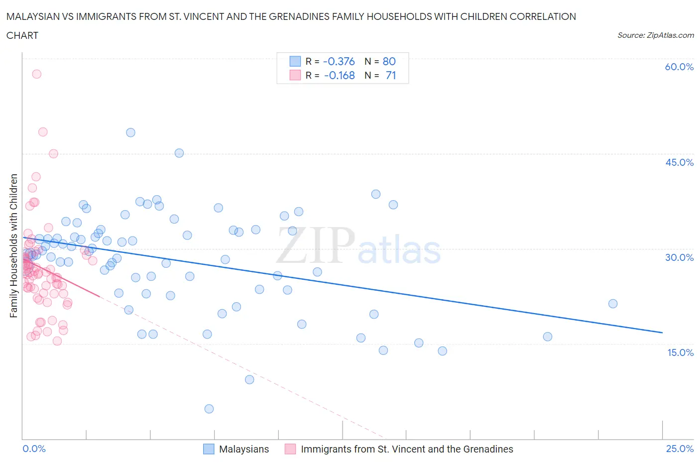 Malaysian vs Immigrants from St. Vincent and the Grenadines Family Households with Children