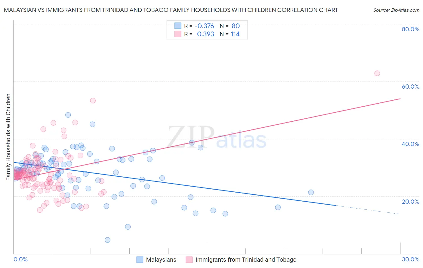 Malaysian vs Immigrants from Trinidad and Tobago Family Households with Children