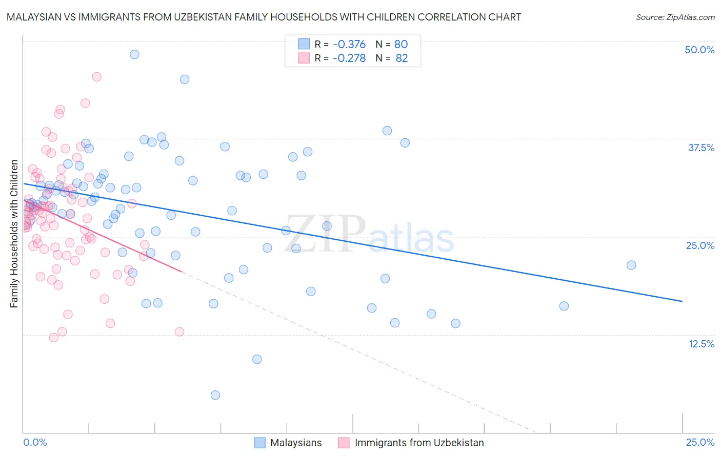 Malaysian vs Immigrants from Uzbekistan Family Households with Children