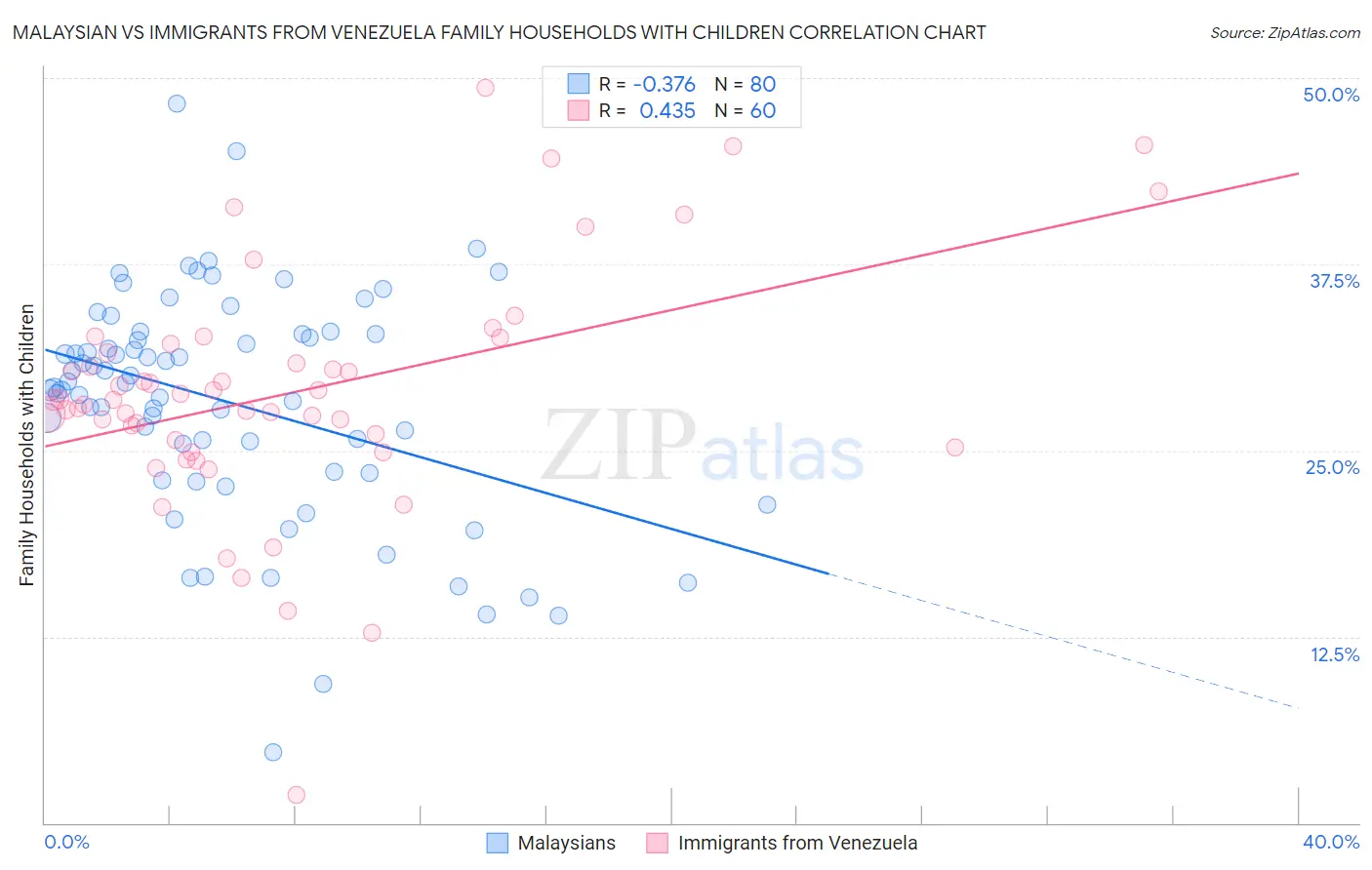 Malaysian vs Immigrants from Venezuela Family Households with Children