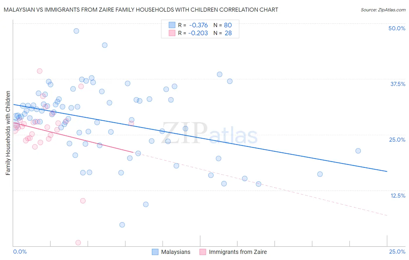 Malaysian vs Immigrants from Zaire Family Households with Children