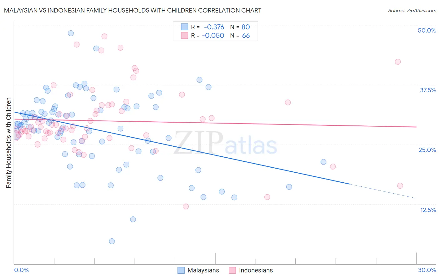 Malaysian vs Indonesian Family Households with Children