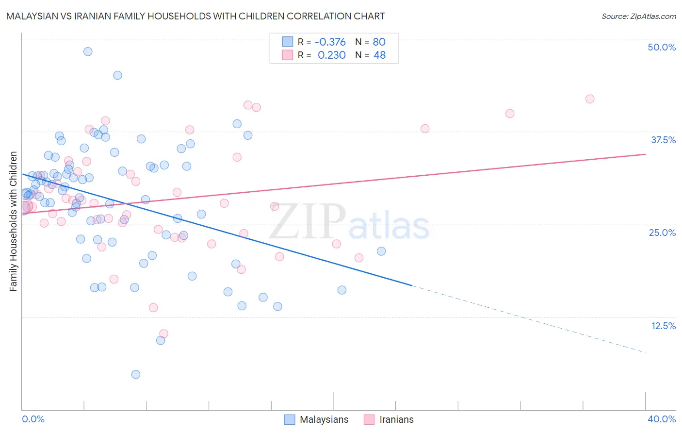 Malaysian vs Iranian Family Households with Children