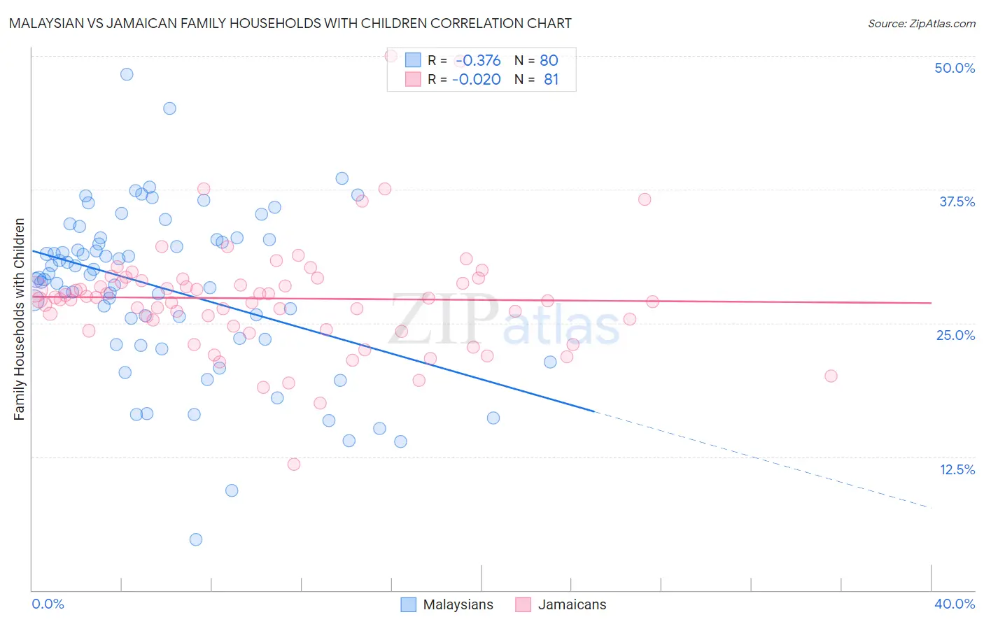 Malaysian vs Jamaican Family Households with Children