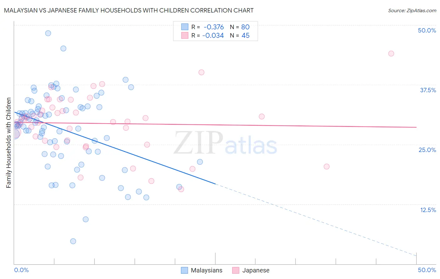 Malaysian vs Japanese Family Households with Children