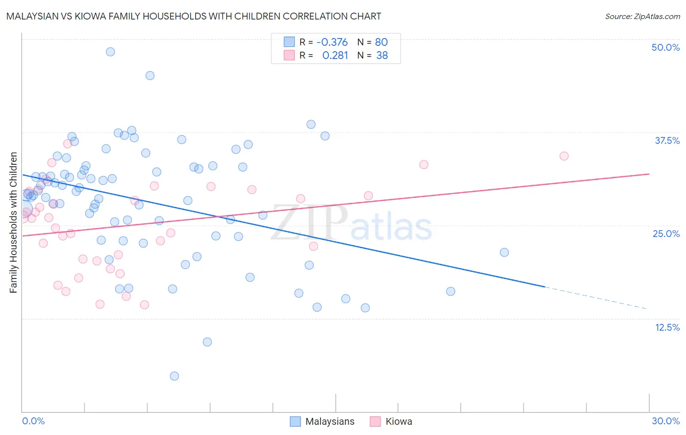 Malaysian vs Kiowa Family Households with Children