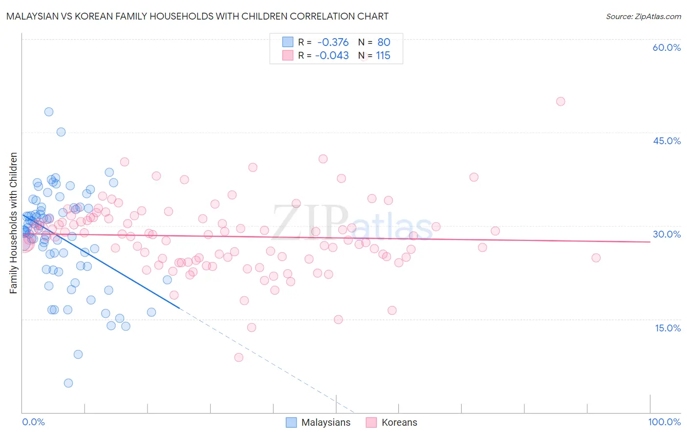 Malaysian vs Korean Family Households with Children