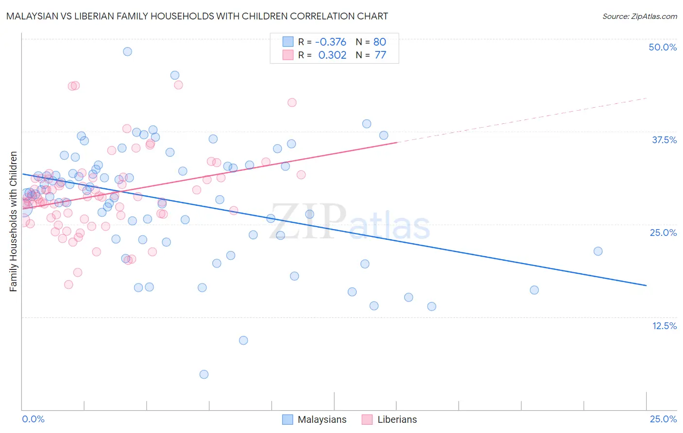 Malaysian vs Liberian Family Households with Children