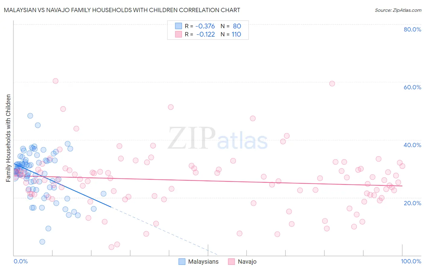 Malaysian vs Navajo Family Households with Children