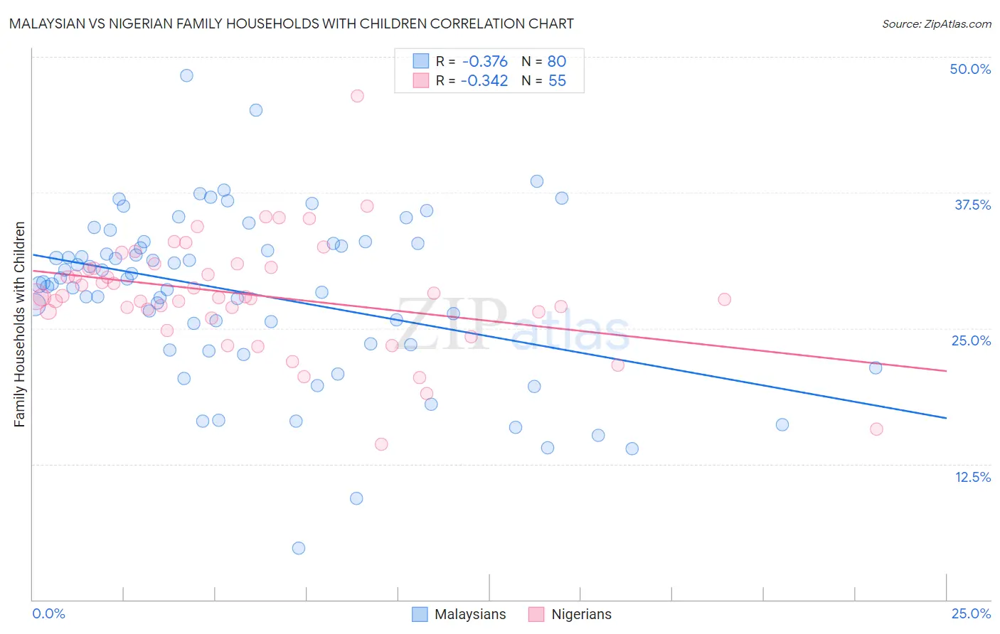 Malaysian vs Nigerian Family Households with Children